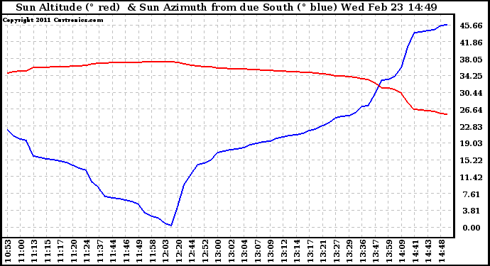 Solar PV/Inverter Performance Sun Altitude Angle & Azimuth Angle