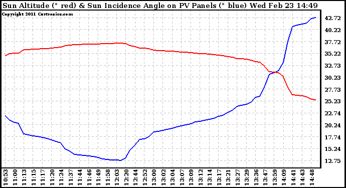 Solar PV/Inverter Performance Sun Altitude Angle & Sun Incidence Angle on PV Panels