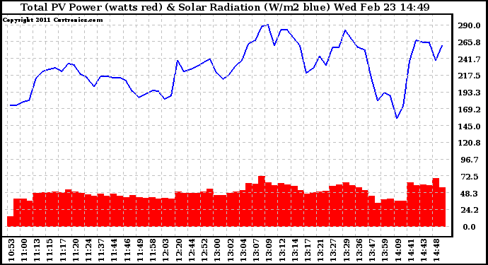 Solar PV/Inverter Performance Total PV Panel Power Output & Solar Radiation