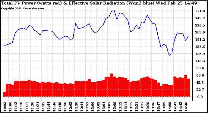 Solar PV/Inverter Performance Total PV Panel Power Output & Effective Solar Radiation