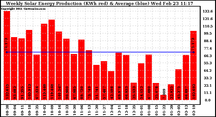 Solar PV/Inverter Performance Weekly Solar Energy Production