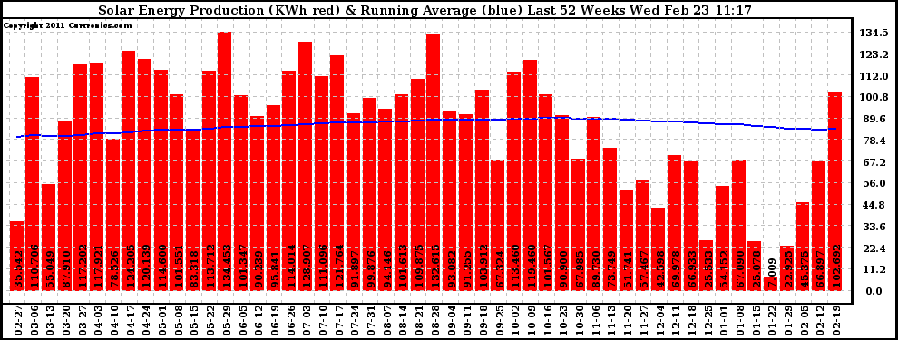 Solar PV/Inverter Performance Weekly Solar Energy Production Running Average Last 52 Weeks