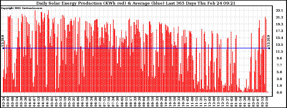 Solar PV/Inverter Performance Daily Solar Energy Production Last 365 Days