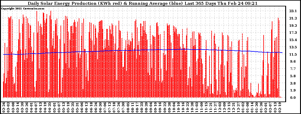 Solar PV/Inverter Performance Daily Solar Energy Production Running Average Last 365 Days