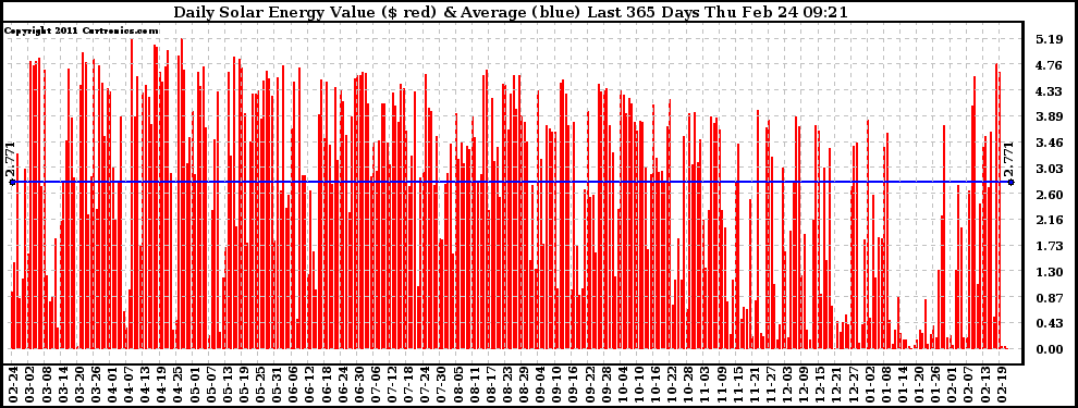 Solar PV/Inverter Performance Daily Solar Energy Production Value Last 365 Days