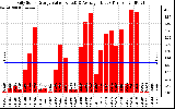 Solar PV/Inverter Performance Daily Solar Energy Production Value