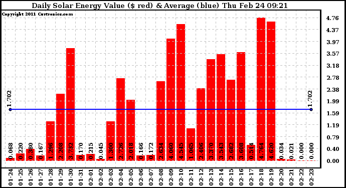 Solar PV/Inverter Performance Daily Solar Energy Production Value