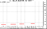 Solar PV/Inverter Performance Daily Energy Production