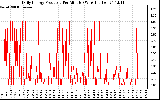 Solar PV/Inverter Performance Daily Energy Production Per Minute