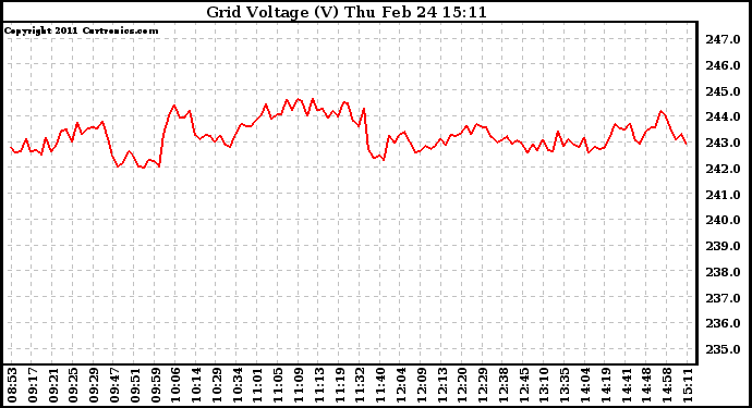 Solar PV/Inverter Performance Grid Voltage