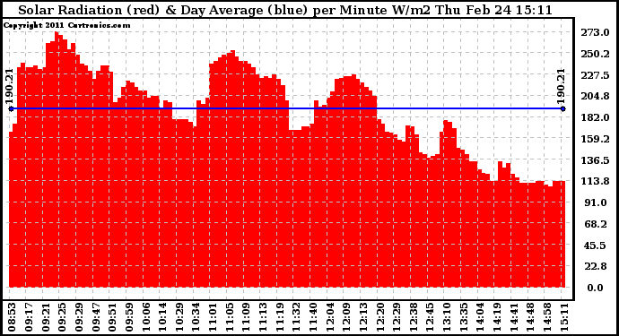 Solar PV/Inverter Performance Solar Radiation & Day Average per Minute