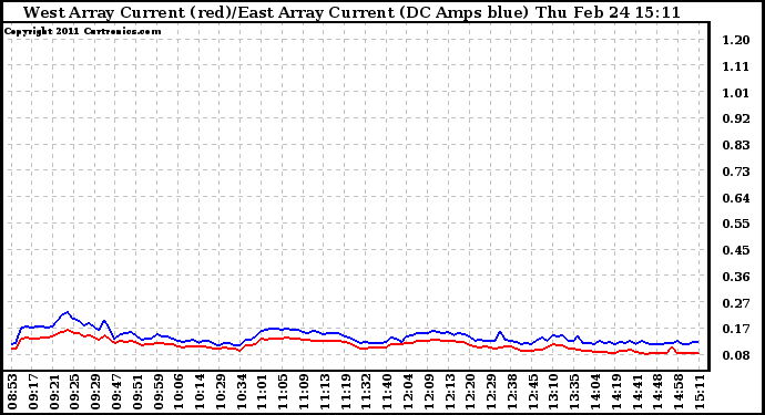 Solar PV/Inverter Performance Photovoltaic Panel Current Output