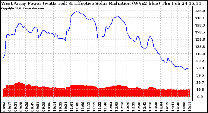 Solar PV/Inverter Performance West Array Power Output & Effective Solar Radiation