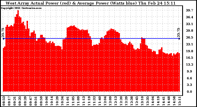 Solar PV/Inverter Performance West Array Actual & Average Power Output