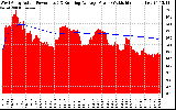 Solar PV/Inverter Performance West Array Actual & Running Average Power Output