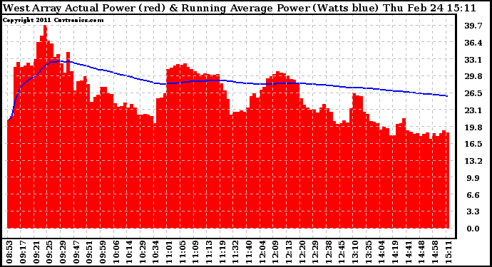 Solar PV/Inverter Performance West Array Actual & Running Average Power Output