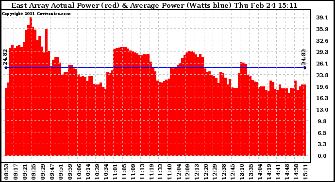 Solar PV/Inverter Performance East Array Actual & Average Power Output