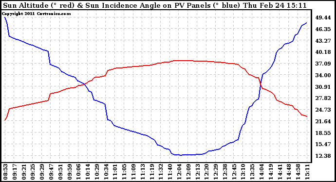 Solar PV/Inverter Performance Sun Altitude Angle & Sun Incidence Angle on PV Panels