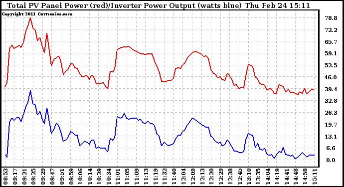 Solar PV/Inverter Performance PV Panel Power Output & Inverter Power Output