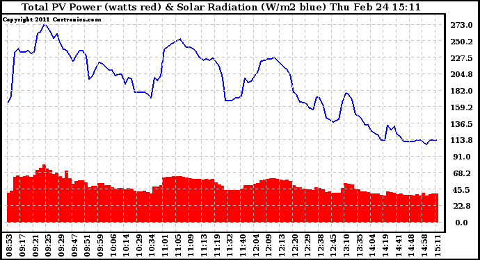 Solar PV/Inverter Performance Total PV Panel Power Output & Solar Radiation