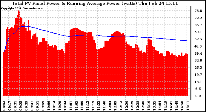 Solar PV/Inverter Performance Total PV Panel & Running Average Power Output