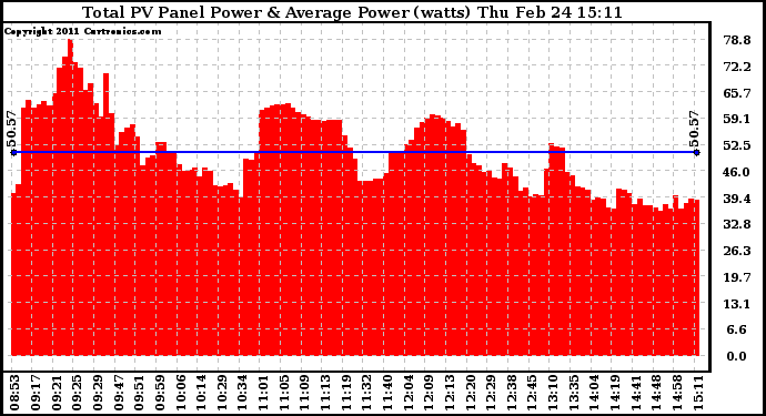 Solar PV/Inverter Performance Total PV Panel Power Output