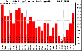 Milwaukee Solar Powered Home WeeklyProductionValue