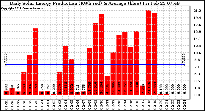 Solar PV/Inverter Performance Daily Solar Energy Production