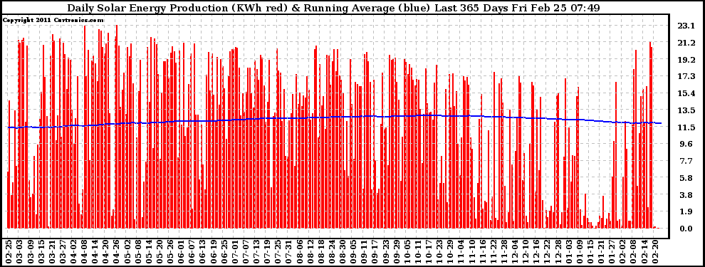 Solar PV/Inverter Performance Daily Solar Energy Production Running Average Last 365 Days