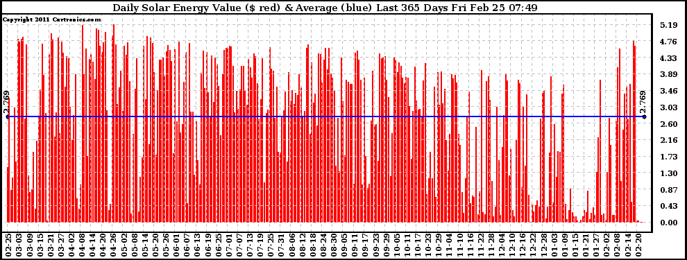 Solar PV/Inverter Performance Daily Solar Energy Production Value Last 365 Days