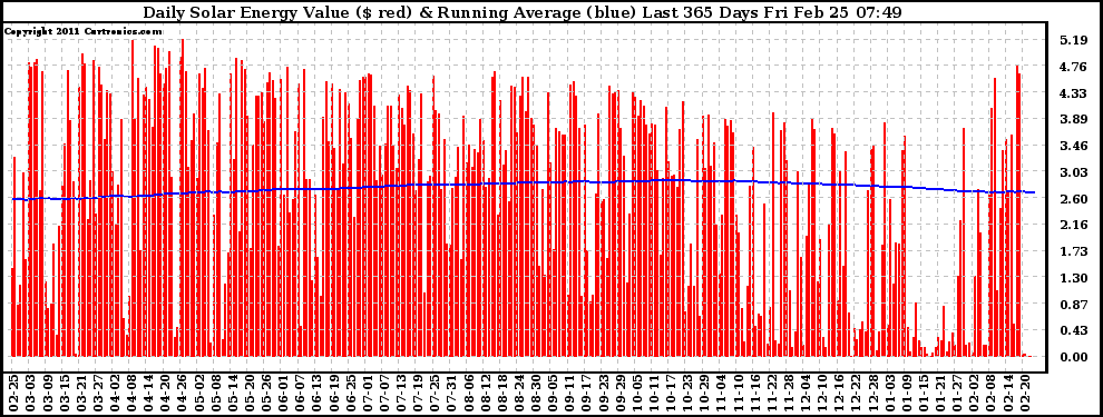 Solar PV/Inverter Performance Daily Solar Energy Production Value Running Average Last 365 Days