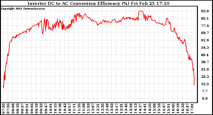 Solar PV/Inverter Performance Inverter DC to AC Conversion Efficiency