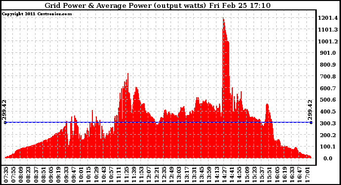 Solar PV/Inverter Performance Inverter Power Output