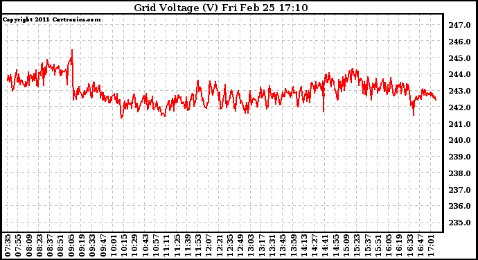 Solar PV/Inverter Performance Grid Voltage