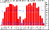 Solar PV/Inverter Performance Monthly Solar Energy Production Running Average