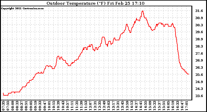 Solar PV/Inverter Performance Outdoor Temperature