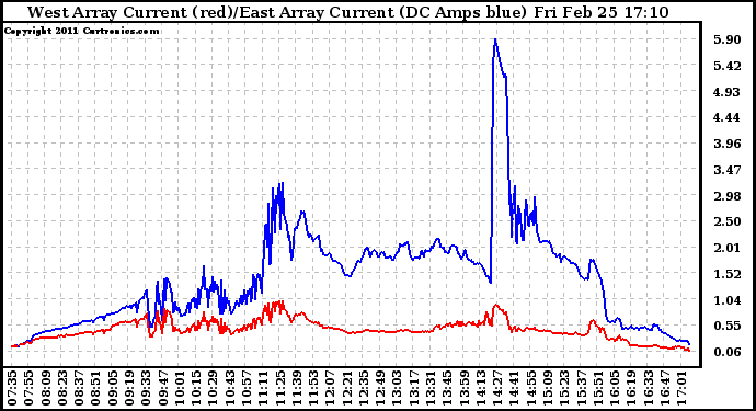 Solar PV/Inverter Performance Photovoltaic Panel Current Output