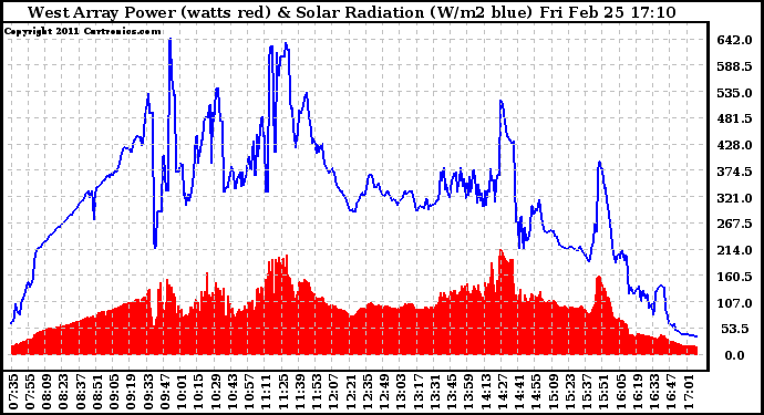 Solar PV/Inverter Performance West Array Power Output & Solar Radiation