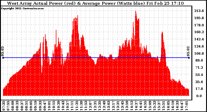 Solar PV/Inverter Performance West Array Actual & Average Power Output