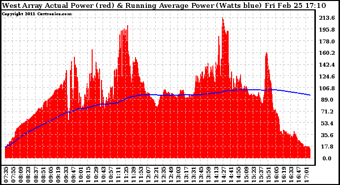 Solar PV/Inverter Performance West Array Actual & Running Average Power Output