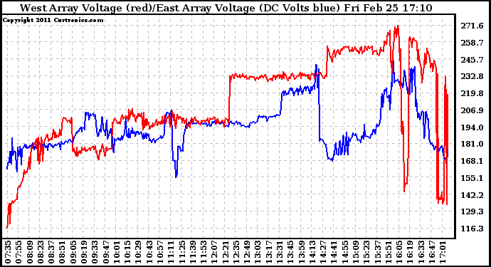 Solar PV/Inverter Performance Photovoltaic Panel Voltage Output