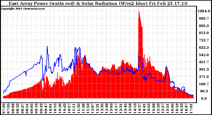 Solar PV/Inverter Performance East Array Power Output & Solar Radiation