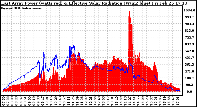 Solar PV/Inverter Performance East Array Power Output & Effective Solar Radiation