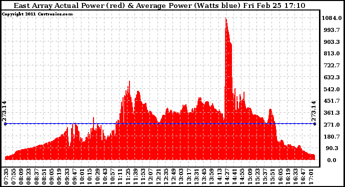 Solar PV/Inverter Performance East Array Actual & Average Power Output