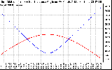 Solar PV/Inverter Performance Sun Altitude Angle & Sun Incidence Angle on PV Panels