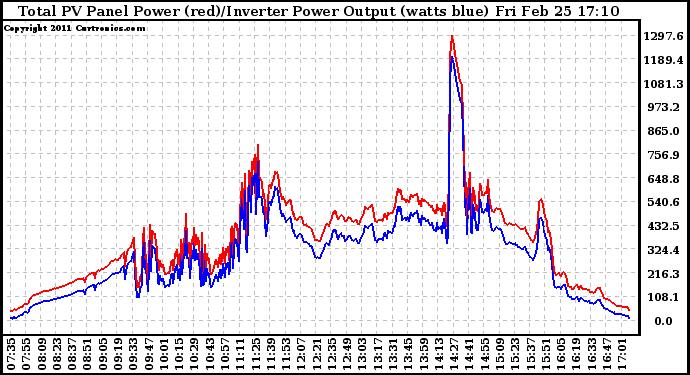 Solar PV/Inverter Performance PV Panel Power Output & Inverter Power Output