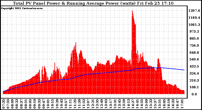 Solar PV/Inverter Performance Total PV Panel & Running Average Power Output