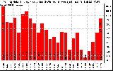 Solar PV/Inverter Performance Weekly Solar Energy Production