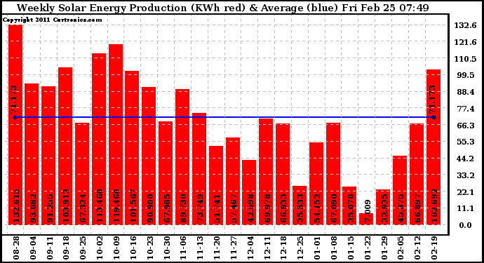 Solar PV/Inverter Performance Weekly Solar Energy Production