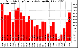 Milwaukee Solar Powered Home WeeklyProductionValue